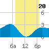FSU Coastal and Marine Lab tide chart for Friday, October 20, 2023