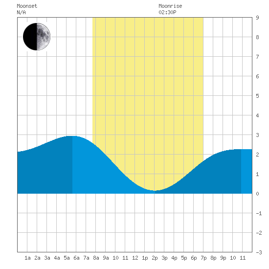 FSU Coastal and Marine Lab tide chart for Saturday, October 21, 2023