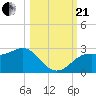 FSU Coastal and Marine Lab tide chart for Saturday, October 21, 2023