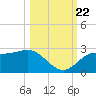 FSU Coastal and Marine Lab tide chart for Sunday, October 22, 2023