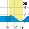 FSU Coastal and Marine Lab tide chart for Monday, October 23, 2023
