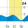 FSU Coastal and Marine Lab tide chart for Tuesday, October 24, 2023