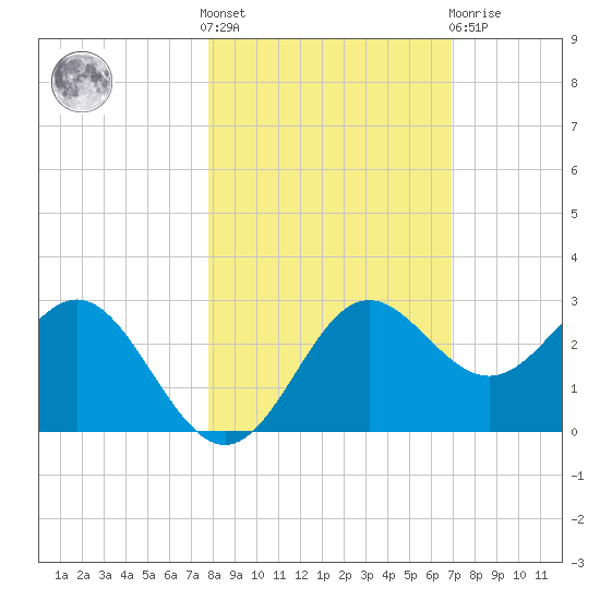 FSU Coastal and Marine Lab tide chart for Saturday, October 28, 2023
