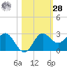 FSU Coastal and Marine Lab tide chart for Saturday, October 28, 2023
