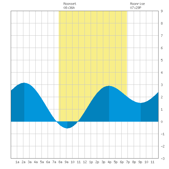 FSU Coastal and Marine Lab tide chart for Sunday, October 29, 2023