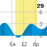 FSU Coastal and Marine Lab tide chart for Sunday, October 29, 2023