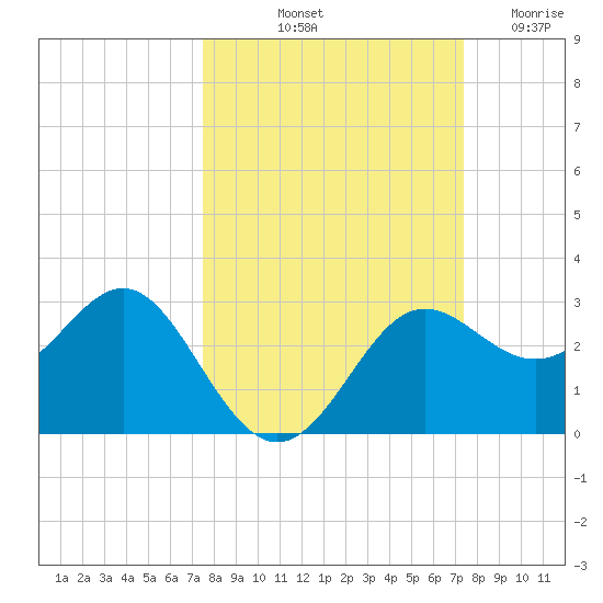 FSU Coastal and Marine Lab tide chart for Monday, October 2, 2023