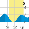 FSU Coastal and Marine Lab tide chart for Monday, October 2, 2023