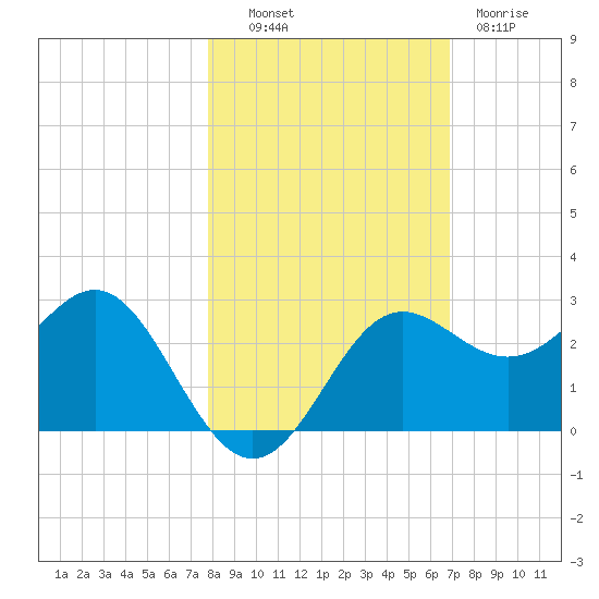 FSU Coastal and Marine Lab tide chart for Monday, October 30, 2023