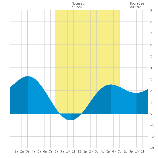 FSU Coastal and Marine Lab tide chart for Tuesday, October 31, 2023