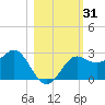 FSU Coastal and Marine Lab tide chart for Tuesday, October 31, 2023