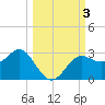FSU Coastal and Marine Lab tide chart for Tuesday, October 3, 2023