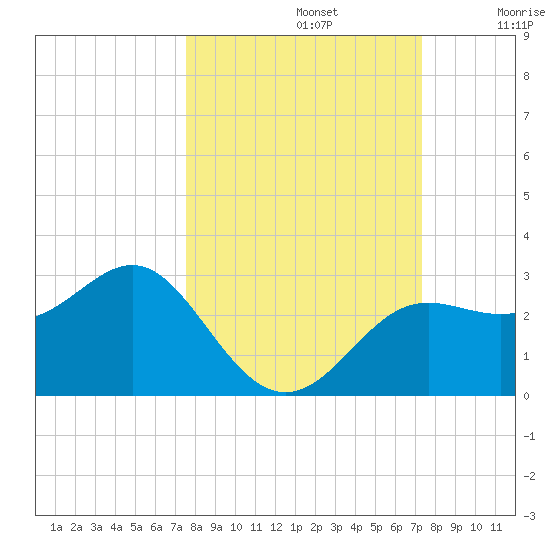 FSU Coastal and Marine Lab tide chart for Wednesday, October 4, 2023