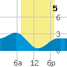 FSU Coastal and Marine Lab tide chart for Thursday, October 5, 2023