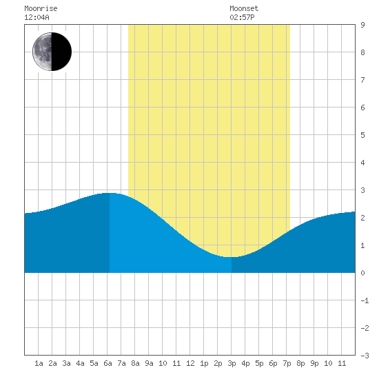 FSU Coastal and Marine Lab tide chart for Friday, October 6, 2023