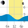 FSU Coastal and Marine Lab tide chart for Friday, October 6, 2023
