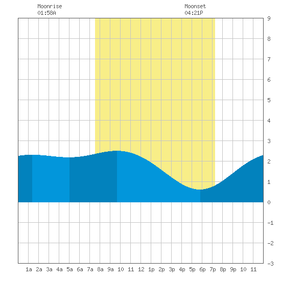 FSU Coastal and Marine Lab tide chart for Sunday, October 8, 2023