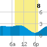 FSU Coastal and Marine Lab tide chart for Sunday, October 8, 2023