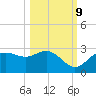 FSU Coastal and Marine Lab tide chart for Monday, October 9, 2023