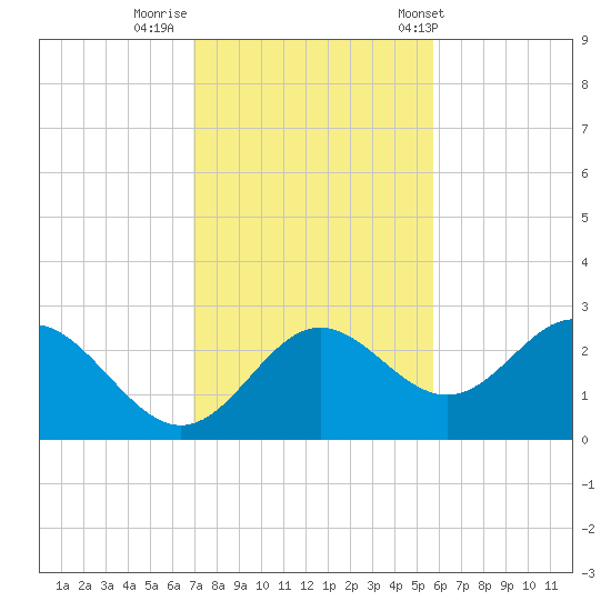 FSU Coastal and Marine Lab tide chart for Friday, November 10, 2023