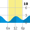 FSU Coastal and Marine Lab tide chart for Friday, November 10, 2023