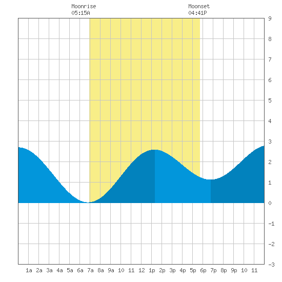 FSU Coastal and Marine Lab tide chart for Saturday, November 11, 2023