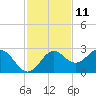 FSU Coastal and Marine Lab tide chart for Saturday, November 11, 2023