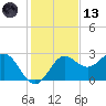 FSU Coastal and Marine Lab tide chart for Monday, November 13, 2023