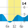 FSU Coastal and Marine Lab tide chart for Tuesday, November 14, 2023