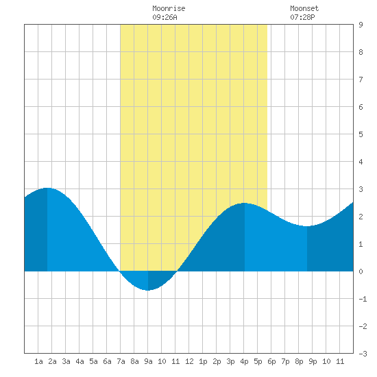 FSU Coastal and Marine Lab tide chart for Wednesday, November 15, 2023