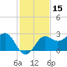 FSU Coastal and Marine Lab tide chart for Wednesday, November 15, 2023