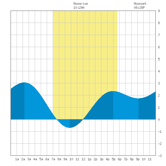 FSU Coastal and Marine Lab tide chart for Thursday, November 16, 2023