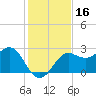 FSU Coastal and Marine Lab tide chart for Thursday, November 16, 2023