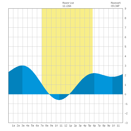 FSU Coastal and Marine Lab tide chart for Friday, November 17, 2023
