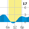 FSU Coastal and Marine Lab tide chart for Friday, November 17, 2023