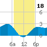 FSU Coastal and Marine Lab tide chart for Saturday, November 18, 2023