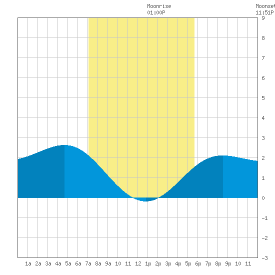 FSU Coastal and Marine Lab tide chart for Sunday, November 19, 2023