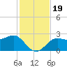 FSU Coastal and Marine Lab tide chart for Sunday, November 19, 2023