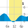 FSU Coastal and Marine Lab tide chart for Wednesday, November 1, 2023