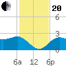 FSU Coastal and Marine Lab tide chart for Monday, November 20, 2023