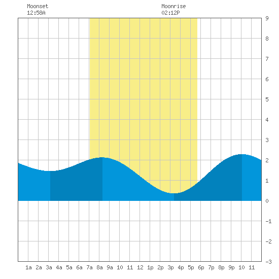 FSU Coastal and Marine Lab tide chart for Tuesday, November 21, 2023
