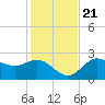 FSU Coastal and Marine Lab tide chart for Tuesday, November 21, 2023