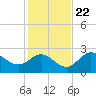FSU Coastal and Marine Lab tide chart for Wednesday, November 22, 2023