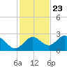 FSU Coastal and Marine Lab tide chart for Thursday, November 23, 2023