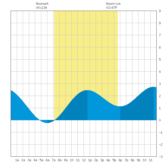 FSU Coastal and Marine Lab tide chart for Friday, November 24, 2023