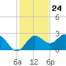 FSU Coastal and Marine Lab tide chart for Friday, November 24, 2023