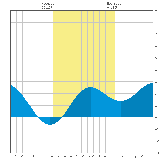 FSU Coastal and Marine Lab tide chart for Saturday, November 25, 2023