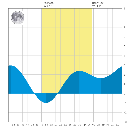 FSU Coastal and Marine Lab tide chart for Monday, November 27, 2023