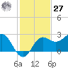 FSU Coastal and Marine Lab tide chart for Monday, November 27, 2023