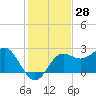 FSU Coastal and Marine Lab tide chart for Tuesday, November 28, 2023